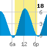 I-95 bridge tide chart for Friday, October 18, 2024
