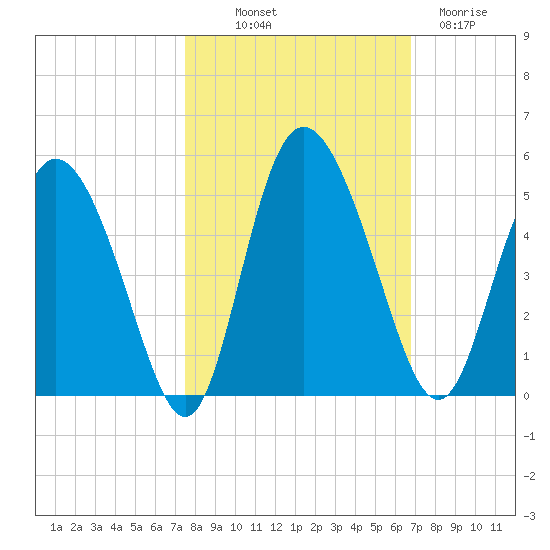 I-95 bridge tide chart for Saturday, October 19, 2024