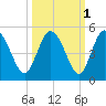 I-95 bridge tide chart for Tuesday, October 1, 2024