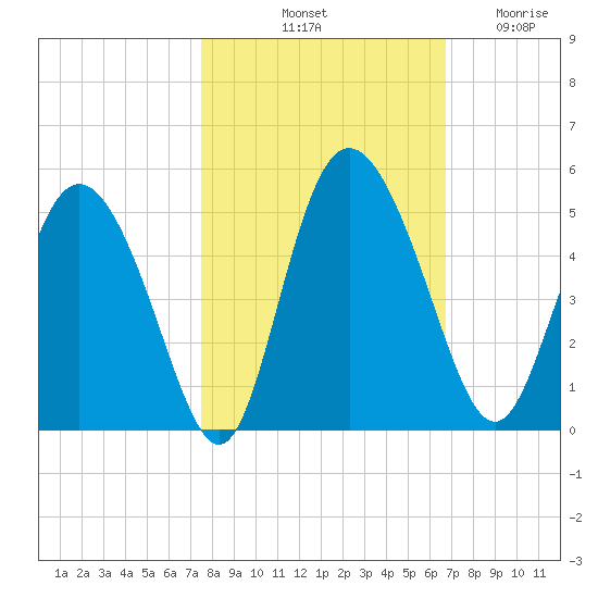 I-95 bridge tide chart for Sunday, October 20, 2024
