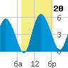 I-95 bridge tide chart for Sunday, October 20, 2024