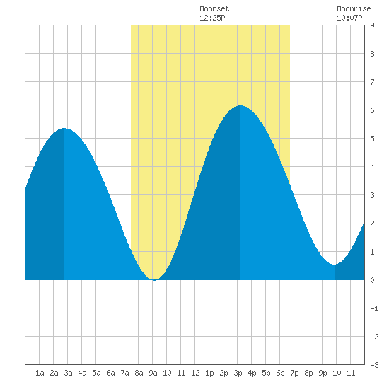 I-95 bridge tide chart for Monday, October 21, 2024