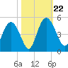 I-95 bridge tide chart for Tuesday, October 22, 2024