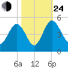 I-95 bridge tide chart for Thursday, October 24, 2024