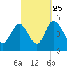 I-95 bridge tide chart for Friday, October 25, 2024