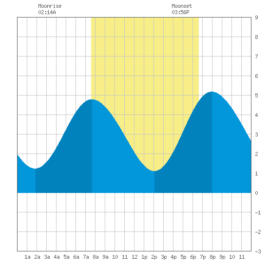 I-95 bridge tide chart for Saturday, October 26, 2024