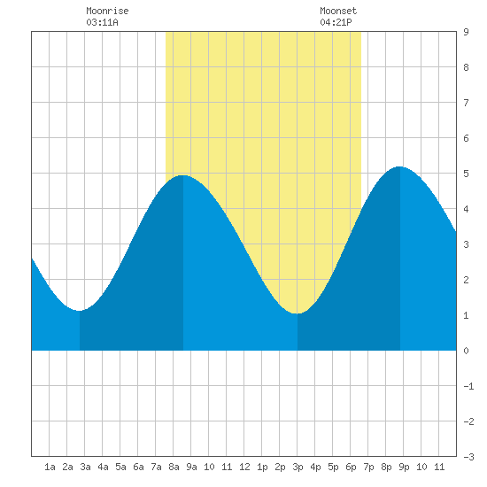 I-95 bridge tide chart for Sunday, October 27, 2024
