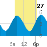 I-95 bridge tide chart for Sunday, October 27, 2024