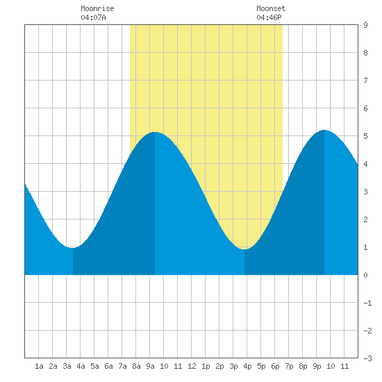 I-95 bridge tide chart for Monday, October 28, 2024