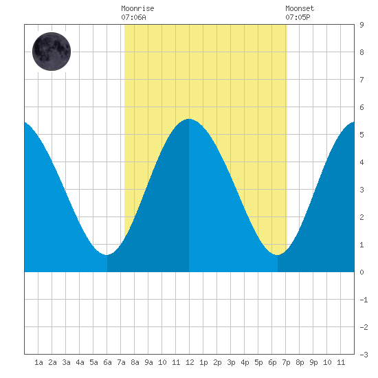I-95 bridge tide chart for Wednesday, October 2, 2024
