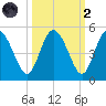 I-95 bridge tide chart for Wednesday, October 2, 2024