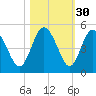 I-95 bridge tide chart for Wednesday, October 30, 2024