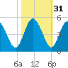 I-95 bridge tide chart for Thursday, October 31, 2024