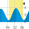 I-95 bridge tide chart for Friday, October 4, 2024