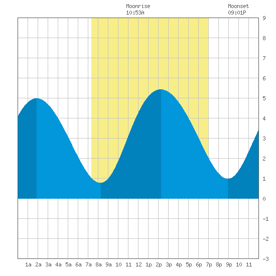 I-95 bridge tide chart for Sunday, October 6, 2024