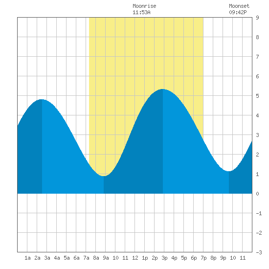 I-95 bridge tide chart for Monday, October 7, 2024