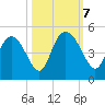 I-95 bridge tide chart for Monday, October 7, 2024