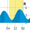 I-95 bridge tide chart for Tuesday, October 8, 2024