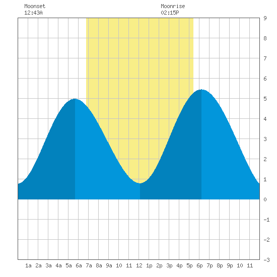 I-95 bridge tide chart for Sunday, November 10, 2024
