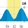 I-95 bridge tide chart for Sunday, November 10, 2024