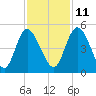 I-95 bridge tide chart for Monday, November 11, 2024