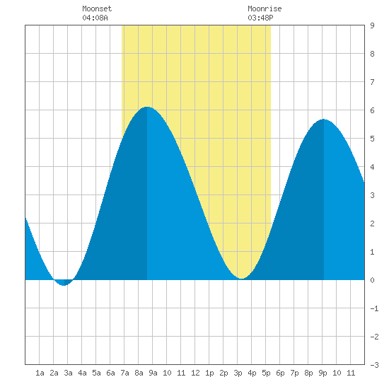 I-95 bridge tide chart for Wednesday, November 13, 2024