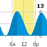 I-95 bridge tide chart for Wednesday, November 13, 2024