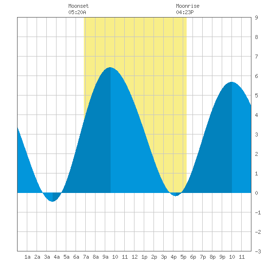 I-95 bridge tide chart for Thursday, November 14, 2024