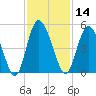 I-95 bridge tide chart for Thursday, November 14, 2024