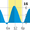 I-95 bridge tide chart for Saturday, November 16, 2024