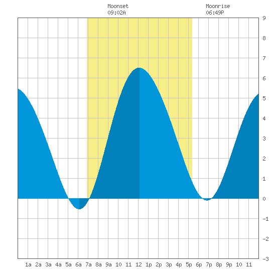 I-95 bridge tide chart for Sunday, November 17, 2024