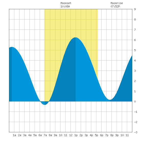 I-95 bridge tide chart for Monday, November 18, 2024