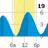 I-95 bridge tide chart for Tuesday, November 19, 2024