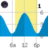 I-95 bridge tide chart for Friday, November 1, 2024