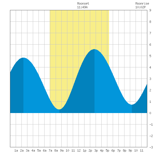 I-95 bridge tide chart for Wednesday, November 20, 2024