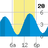 I-95 bridge tide chart for Wednesday, November 20, 2024