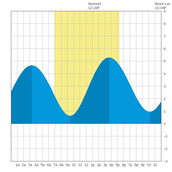 I-95 bridge tide chart for Thursday, November 21, 2024