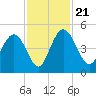 I-95 bridge tide chart for Thursday, November 21, 2024