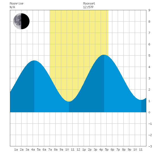I-95 bridge tide chart for Friday, November 22, 2024