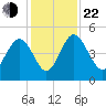 I-95 bridge tide chart for Friday, November 22, 2024