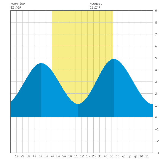 I-95 bridge tide chart for Saturday, November 23, 2024