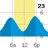 I-95 bridge tide chart for Saturday, November 23, 2024