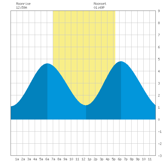 I-95 bridge tide chart for Sunday, November 24, 2024