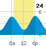 I-95 bridge tide chart for Sunday, November 24, 2024