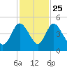 I-95 bridge tide chart for Monday, November 25, 2024