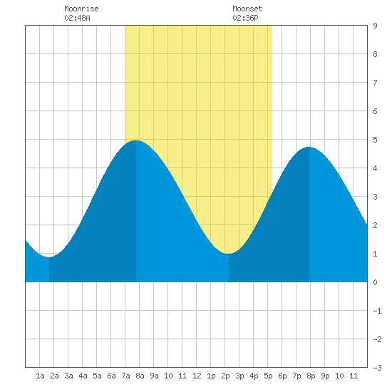 I-95 bridge tide chart for Tuesday, November 26, 2024