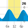 I-95 bridge tide chart for Tuesday, November 26, 2024