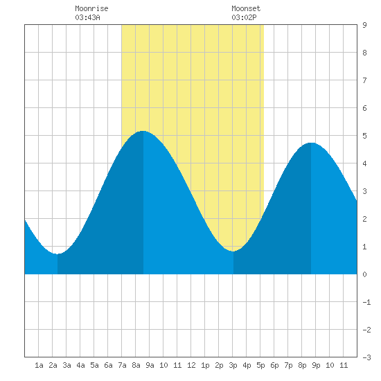 I-95 bridge tide chart for Wednesday, November 27, 2024