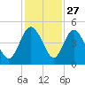 I-95 bridge tide chart for Wednesday, November 27, 2024