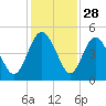I-95 bridge tide chart for Thursday, November 28, 2024